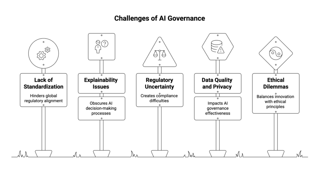 Challenges of AI Governance