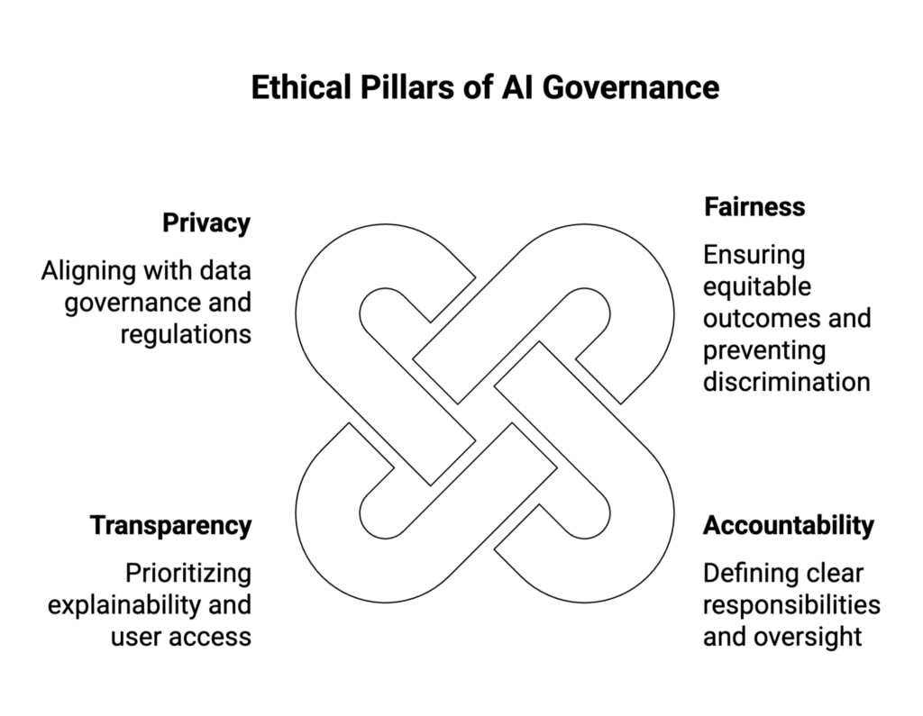 Ethical Pillars of AI Governance