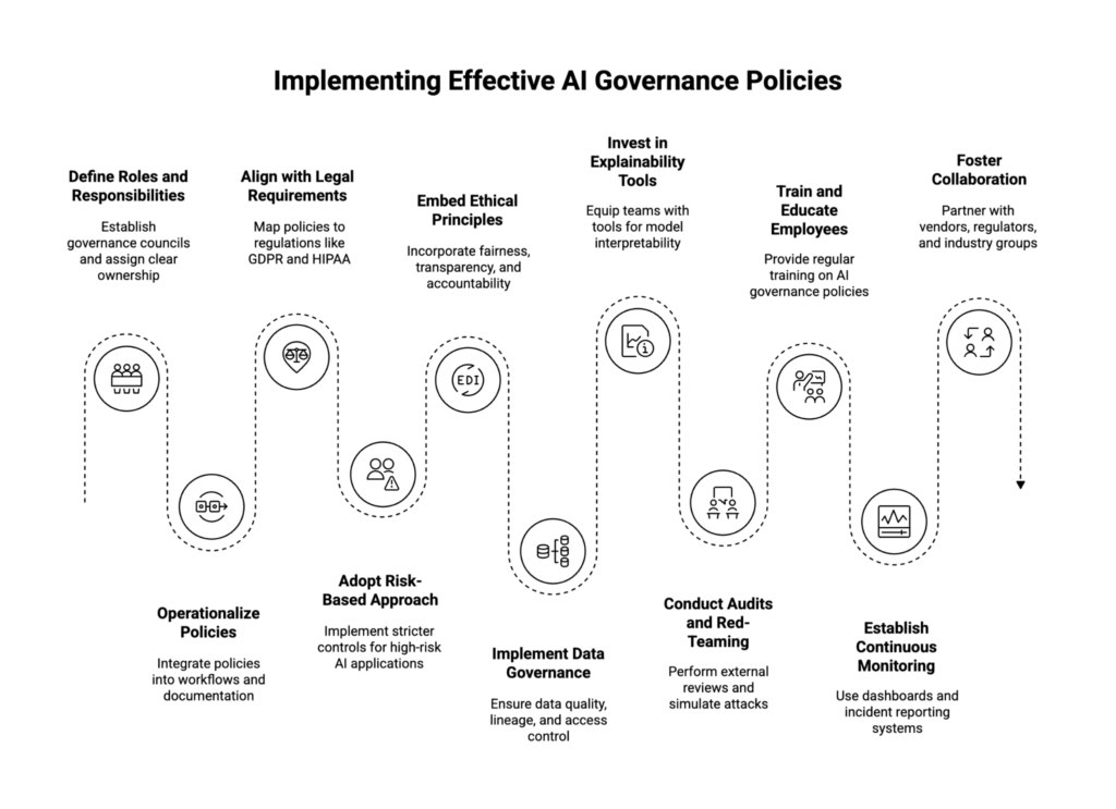 Implementing Effective AI Governance Policies