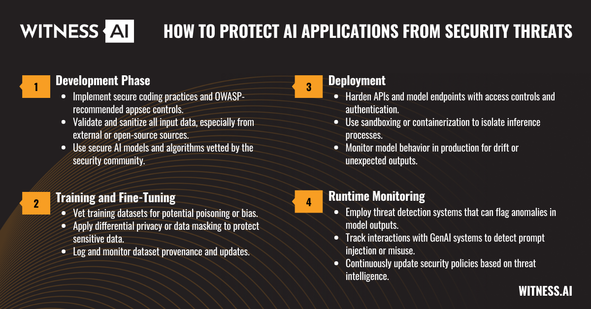 AI Application Security: Protecting AI-Powered Apps - WitnessAI