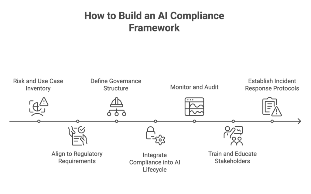 How to Build an AI Compliance Framework
