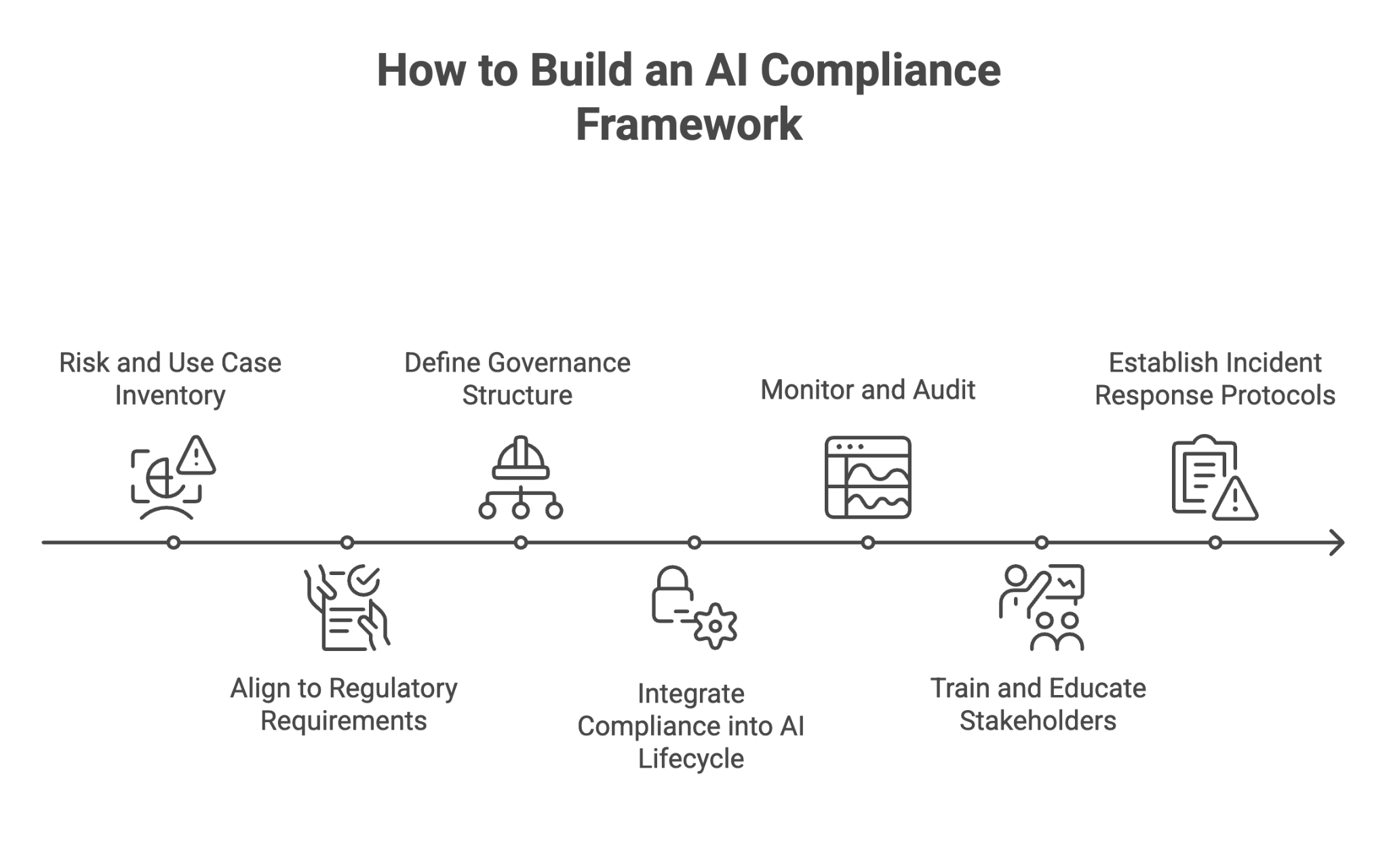 How to Build an AI Compliance Framework