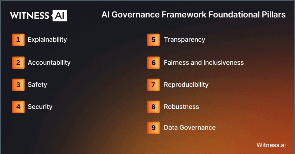 AI Governance Framework Foundational Pillars