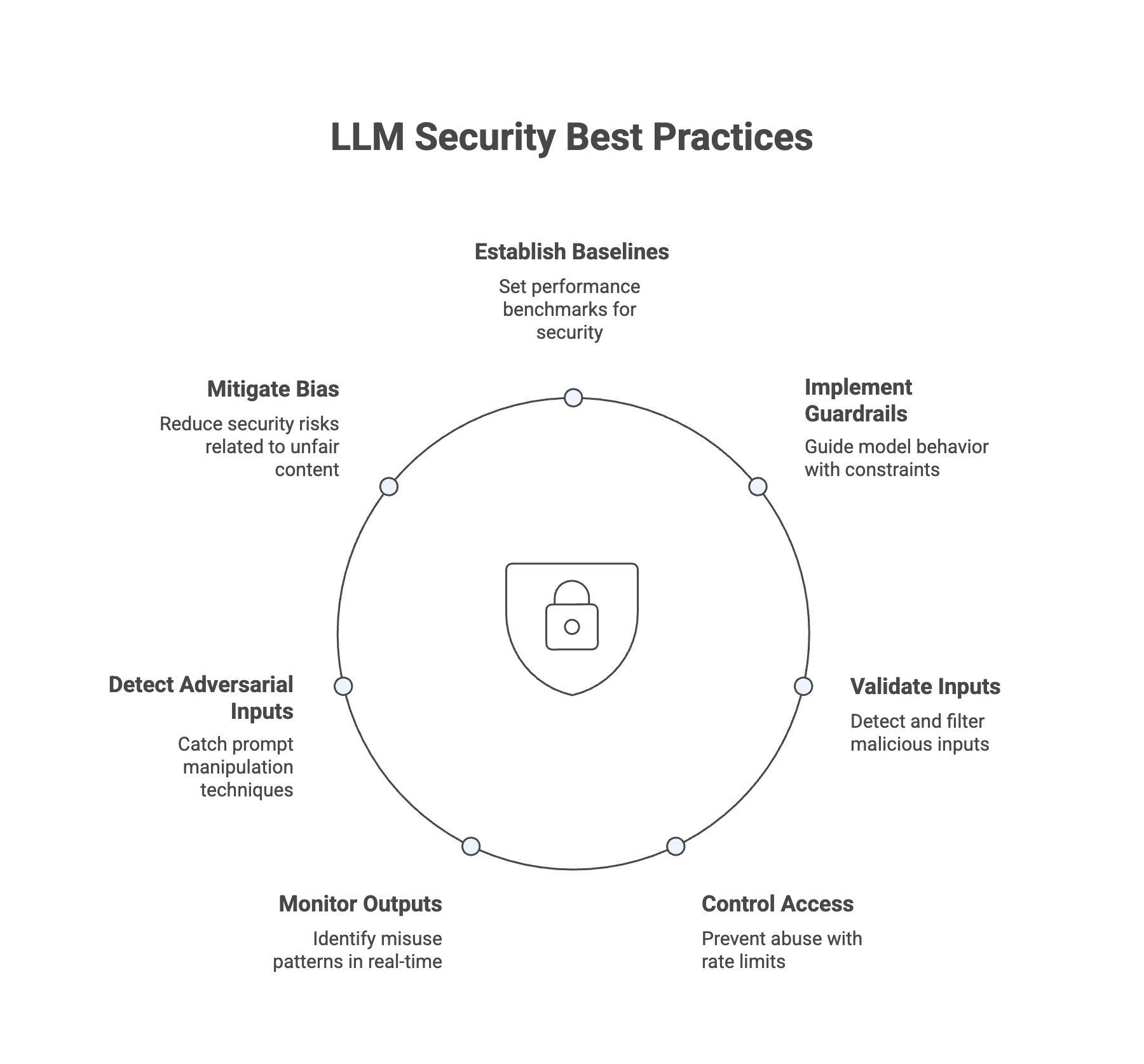 LLM Security Best Practices