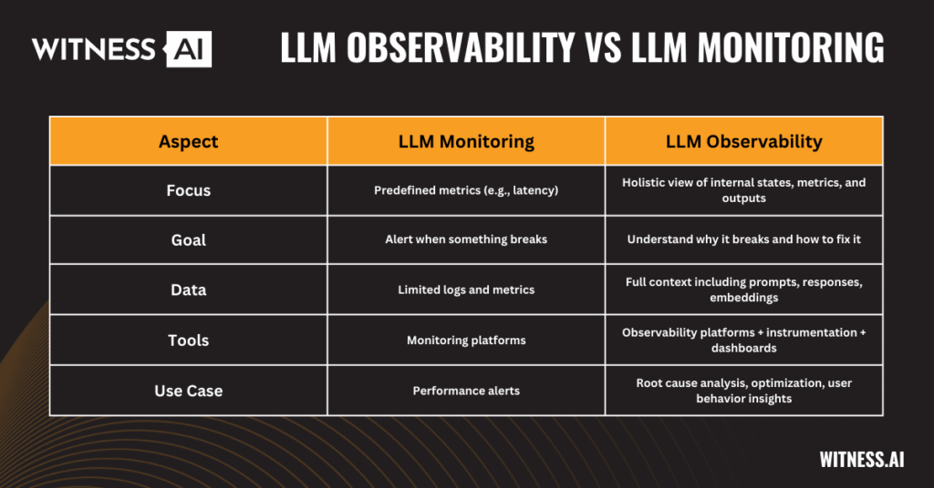 llm observability vs llm monitoring