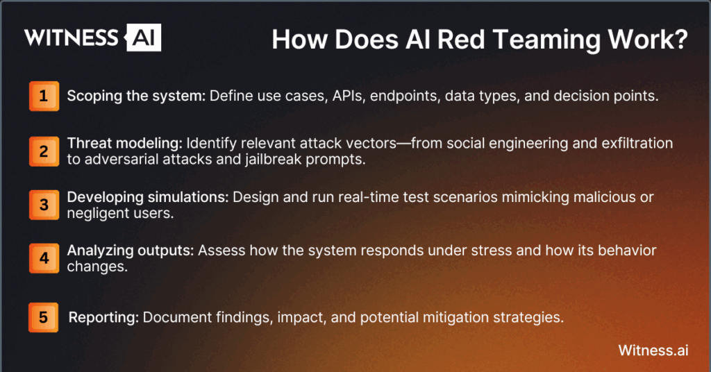 How does AI Red Teaming work?