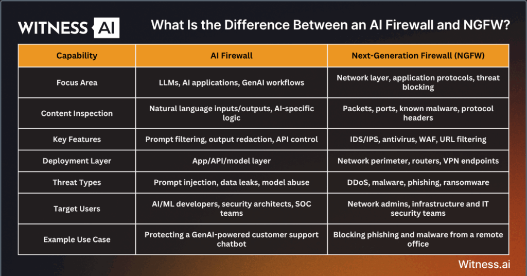 The difference between an AI Firewall and NGFW