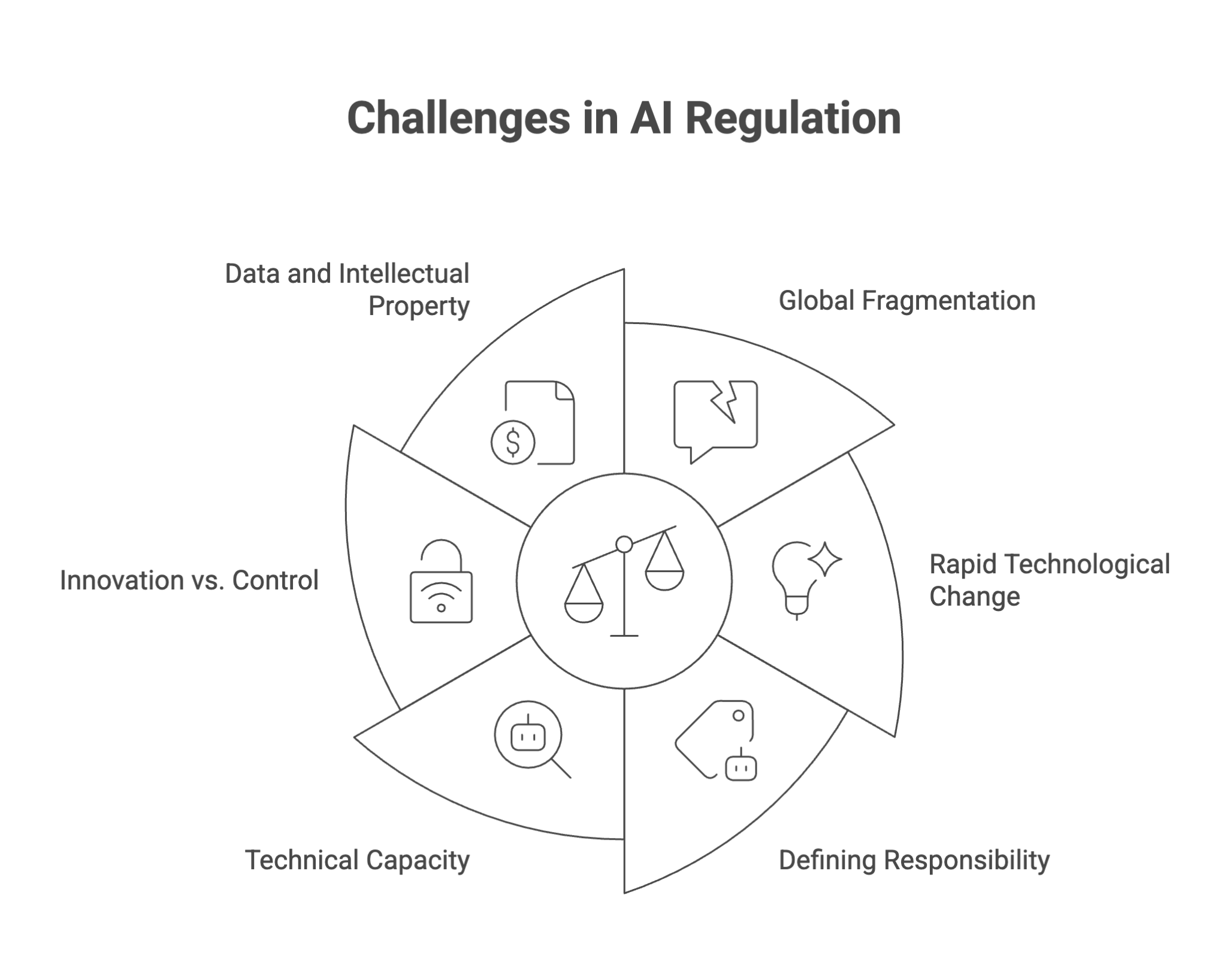 Challenges in AI Regulation