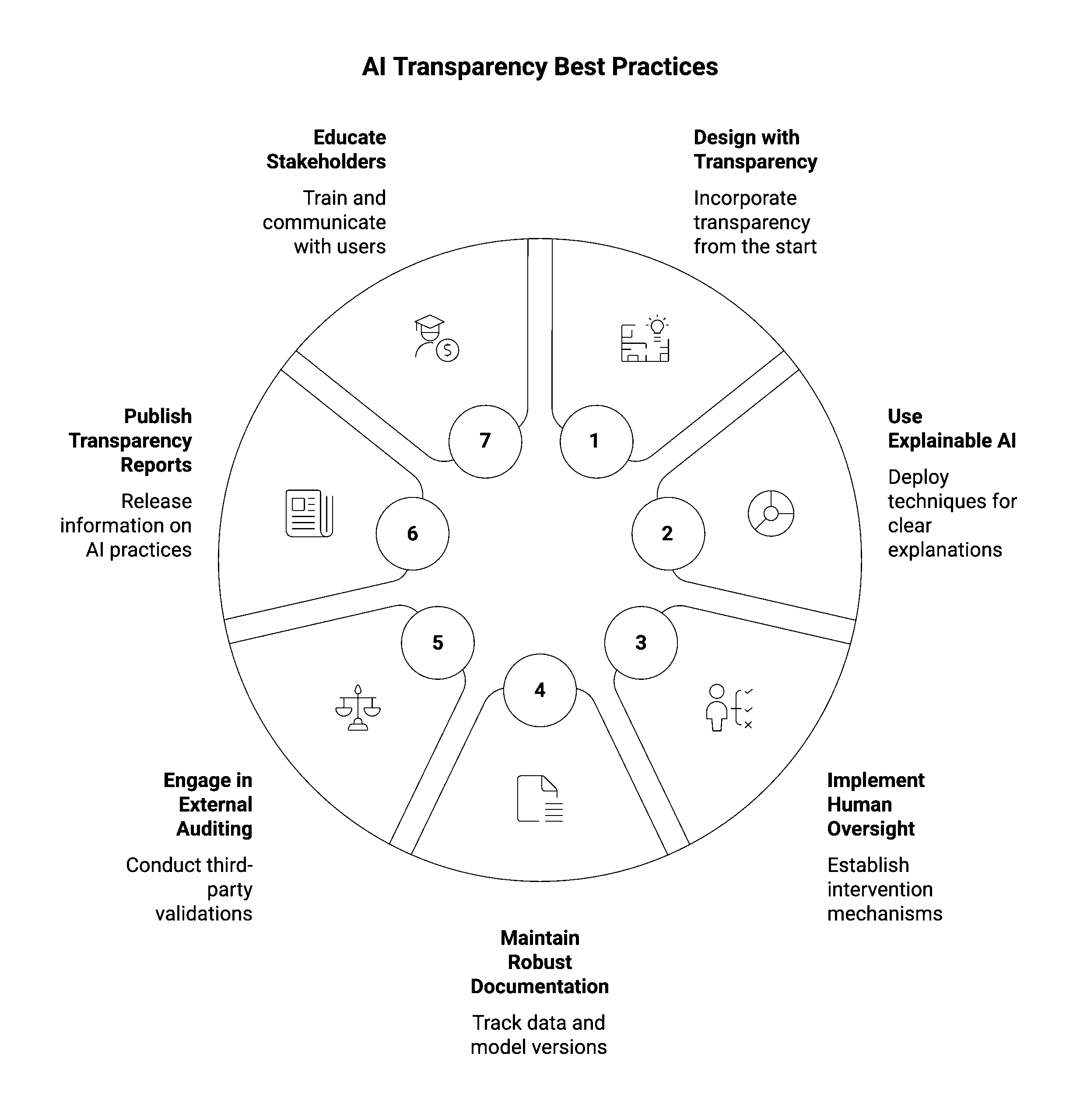 AI Transparency Best Practices