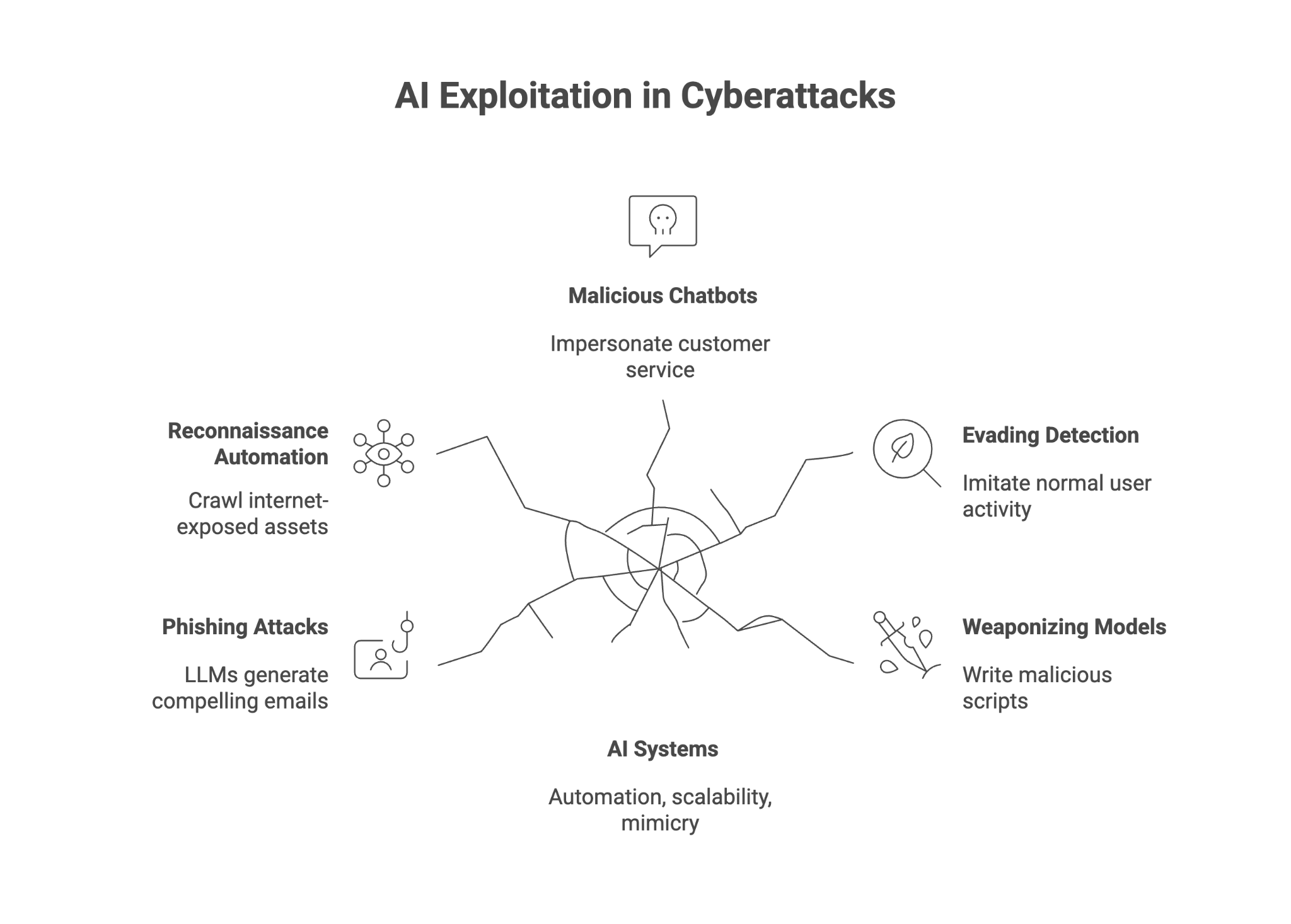 AI Exploitation in Cyberattacks