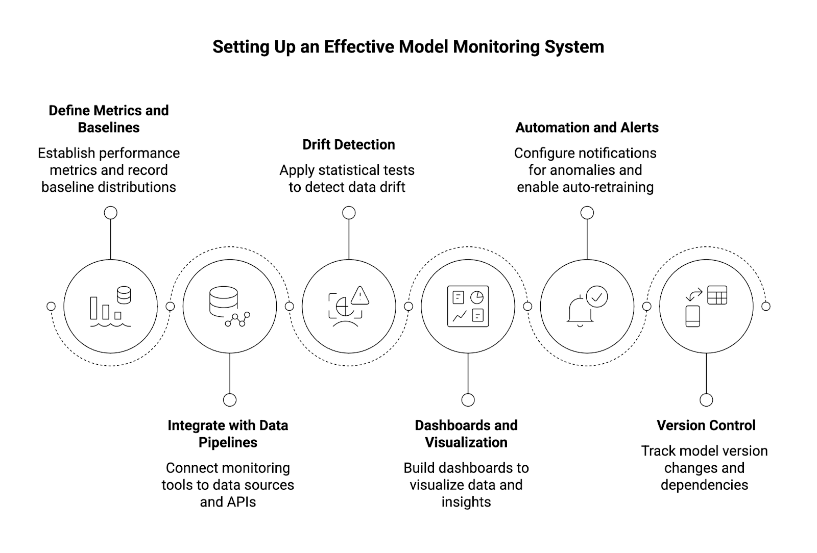 Setting up an effective model monitoring system