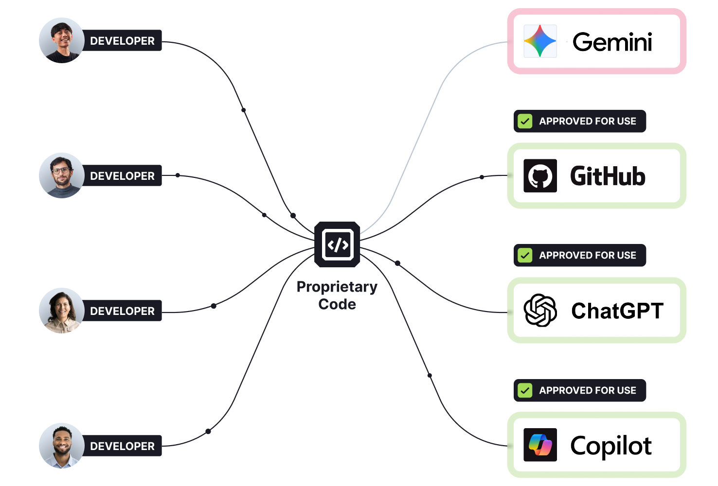 WitnessAI for Developers