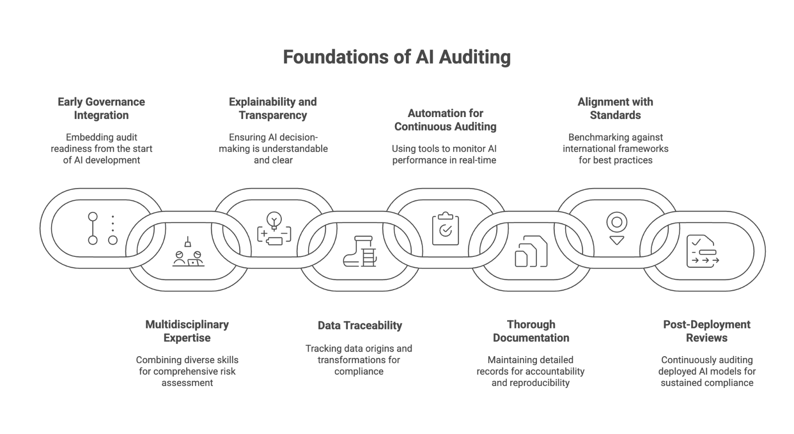 Foundations of AI Auditing