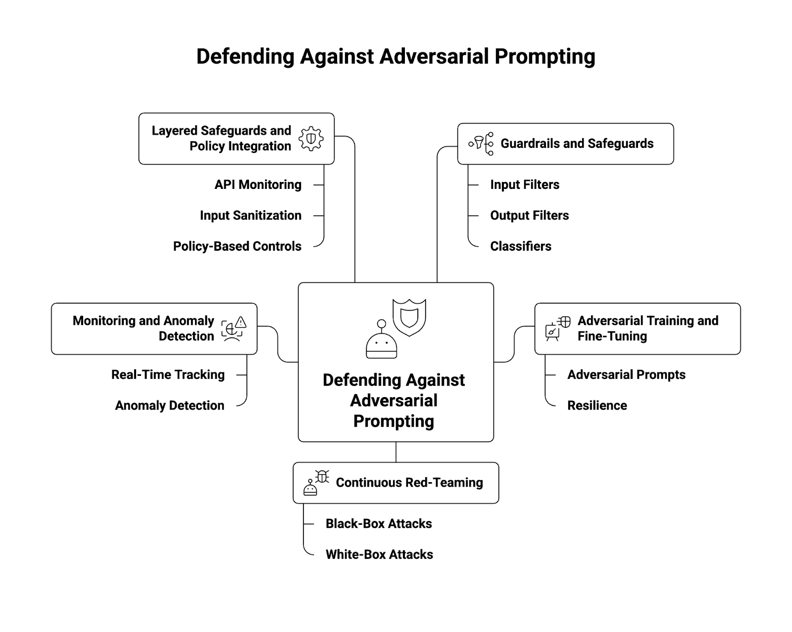 Defending Against Adversarial Prompting