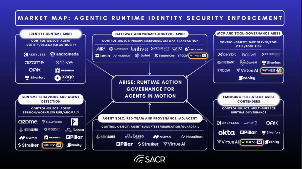 SACR ARISE Market Map